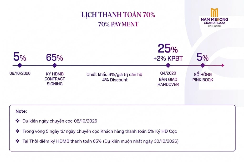 Lịch thanh toán nhanh 70% Nam Mekong