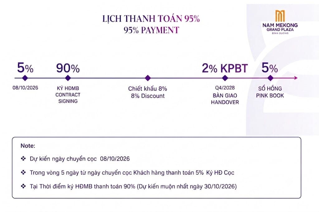 Lịch thanh toán nhanh 95% Nam Mekong
