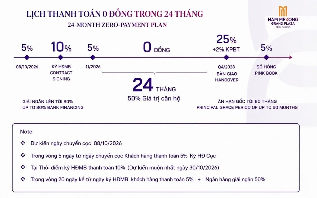 Lịch thanh toán HTLS 50% Nam Mekong
