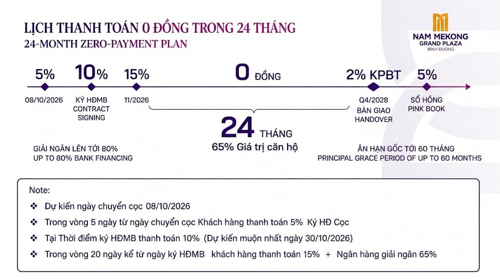 Lịch thanh toán HTLS 65% Nam Mekong